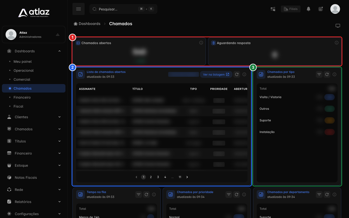 Dashboard Chamados com os indicadores, a lista de chamados abertos e o ranking por tipo